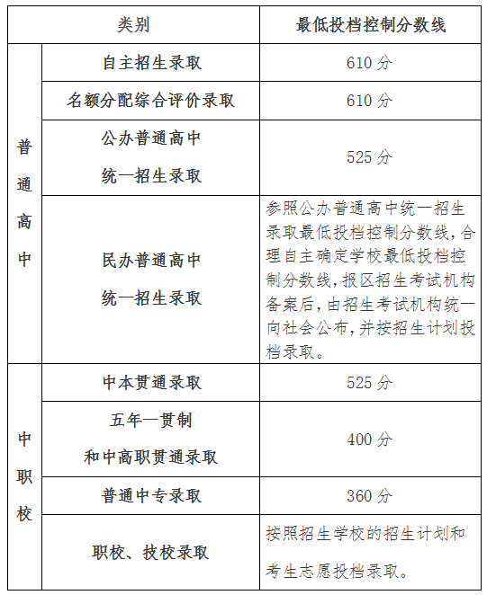 上海五年一貫制錄取分?jǐn)?shù)線