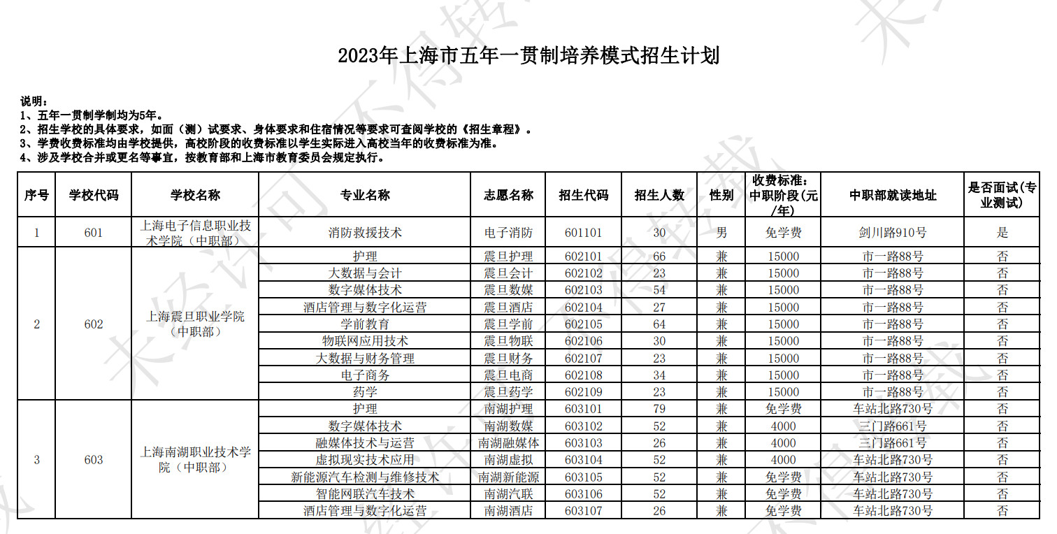 2023年上海五年一貫制培養(yǎng)模式招生計劃