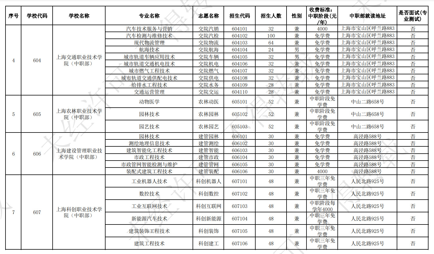 2023年上海五年一貫制培養(yǎng)模式招生計劃
