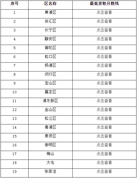 2022年上海市高中學(xué)?！懊~分配到區(qū)”招生錄取最低分?jǐn)?shù)線