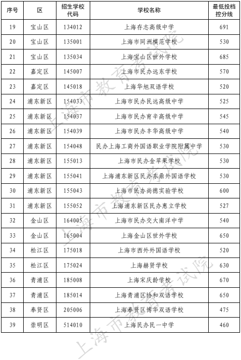 2022年上海市民辦高中最低投檔控制分?jǐn)?shù)線