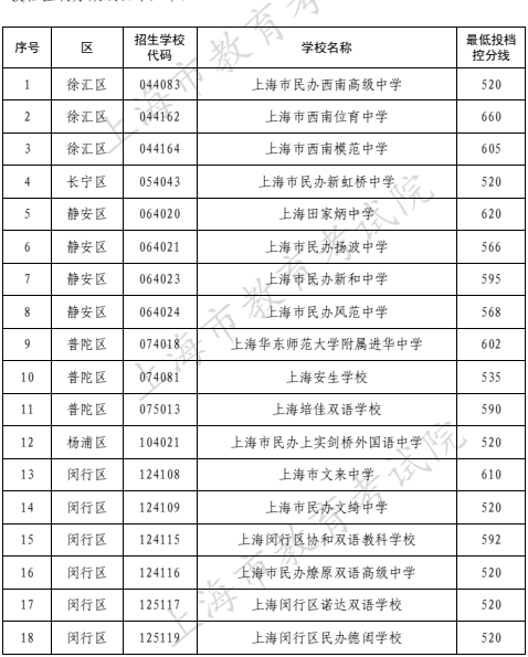 2022年上海市民辦高中最低投檔控制分?jǐn)?shù)線