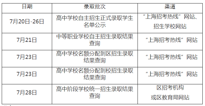 上海市教育考試院負(fù)責(zé)人就2023年本市高中階段學(xué)校招生錄取工作答學(xué)生問(wèn)