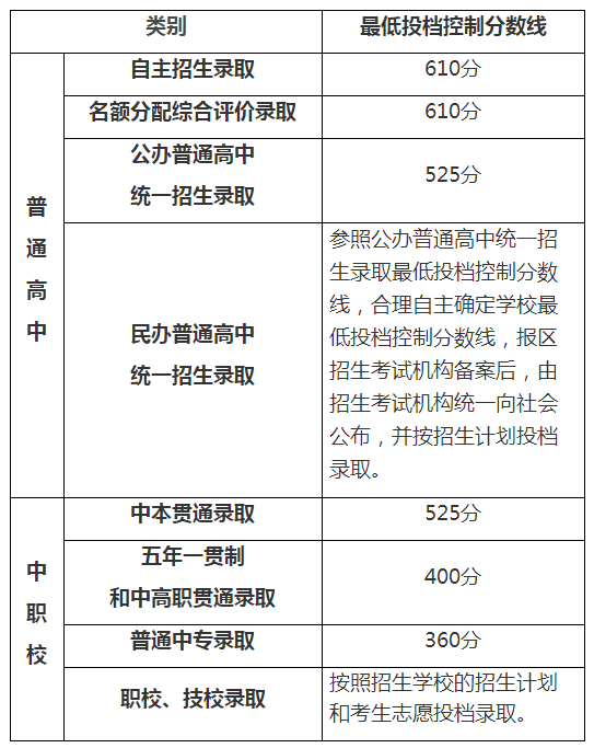 2023年上海市高中階段學(xué)校招生最低投檔控制分?jǐn)?shù)線確定