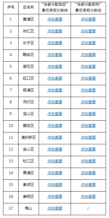2023年上海市高中學(xué)?！懊~分配到區(qū)”“名額分配到校”招生錄取最低分?jǐn)?shù)線