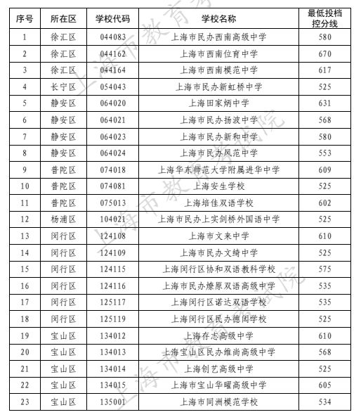 2023 年上海市民辦高中最低投檔控制分?jǐn)?shù)線