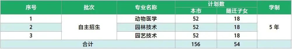 2023年招生計(jì)劃