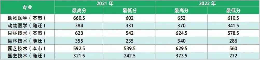 2021、2022年錄取分?jǐn)?shù)線