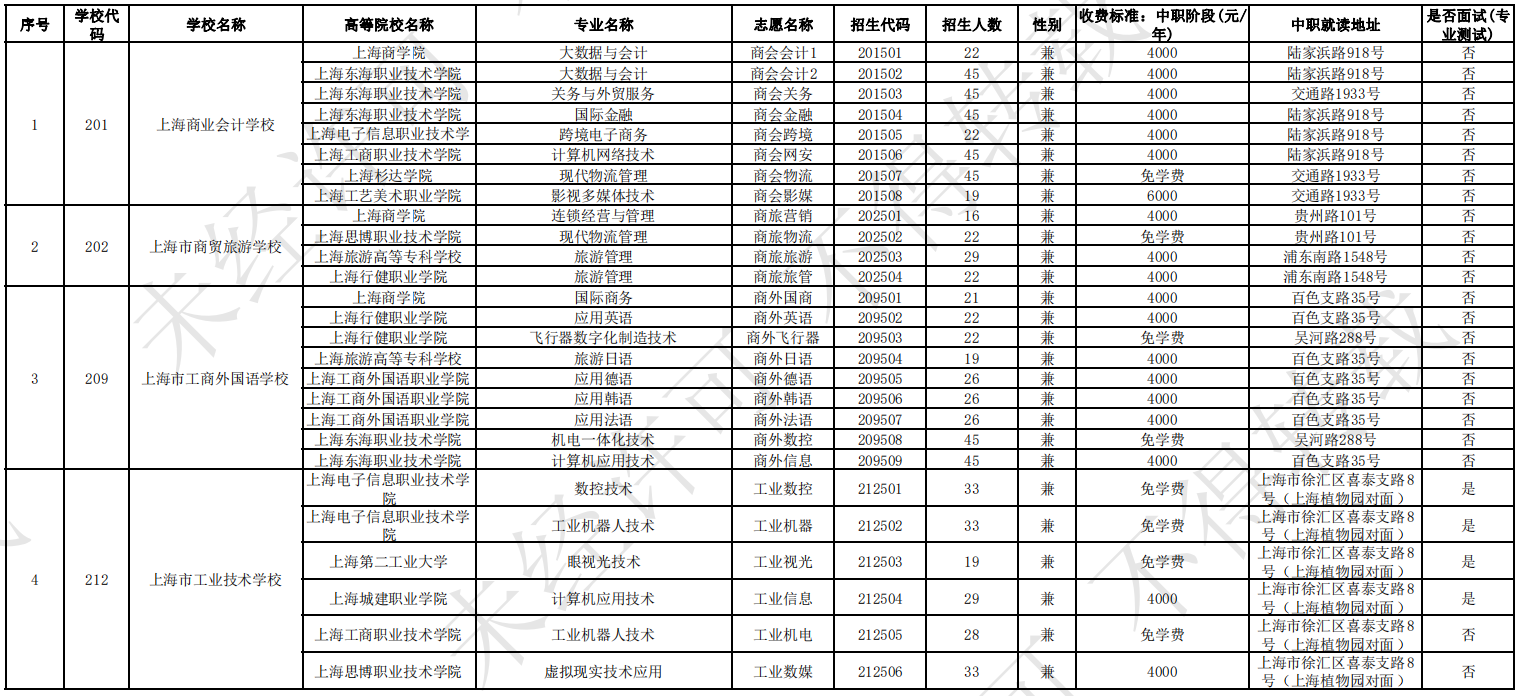 2023年上海市中高職教育貫通培養(yǎng)模式招生計(jì)劃