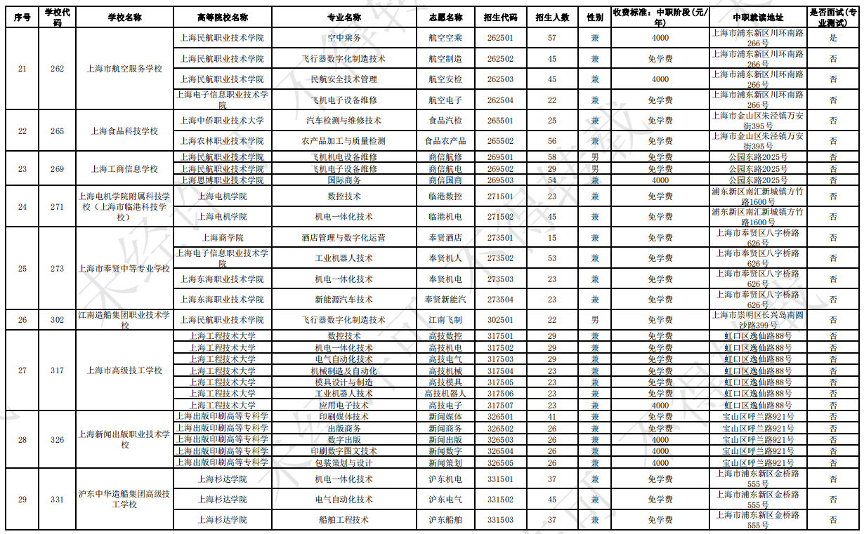 2023年上海市中高職教育貫通培養(yǎng)模式招生計(jì)劃