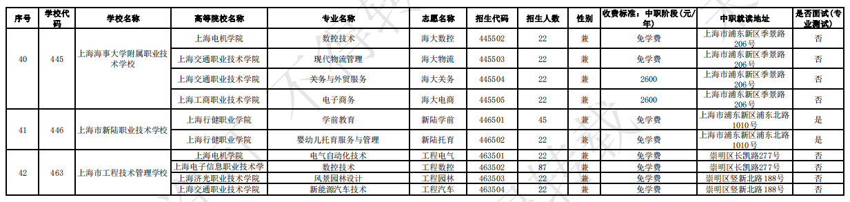 2023年上海市中高職教育貫通培養(yǎng)模式招生計(jì)劃