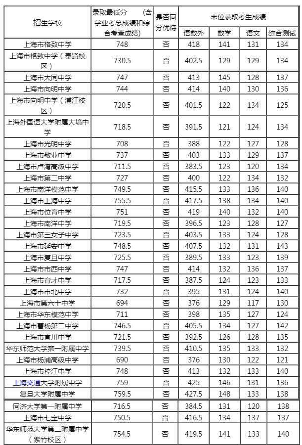 2023上海中考名額到區(qū)分?jǐn)?shù)線匯總表(16區(qū))