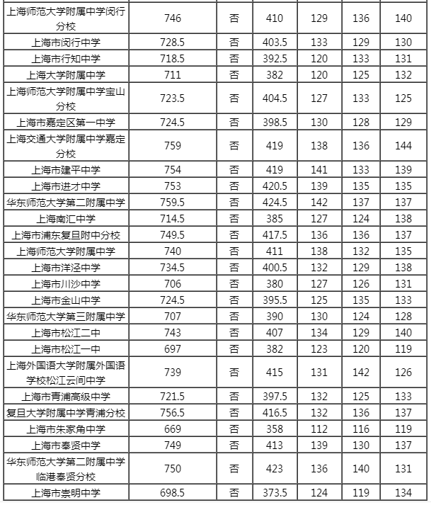 上海中考
