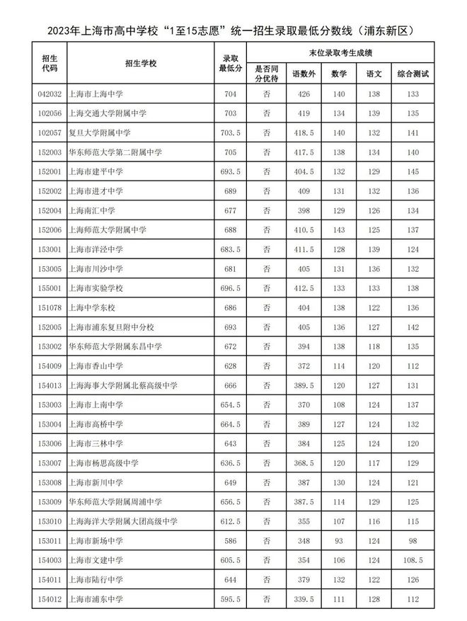 2023年上海浦東新區(qū)中考錄取分數(shù)線