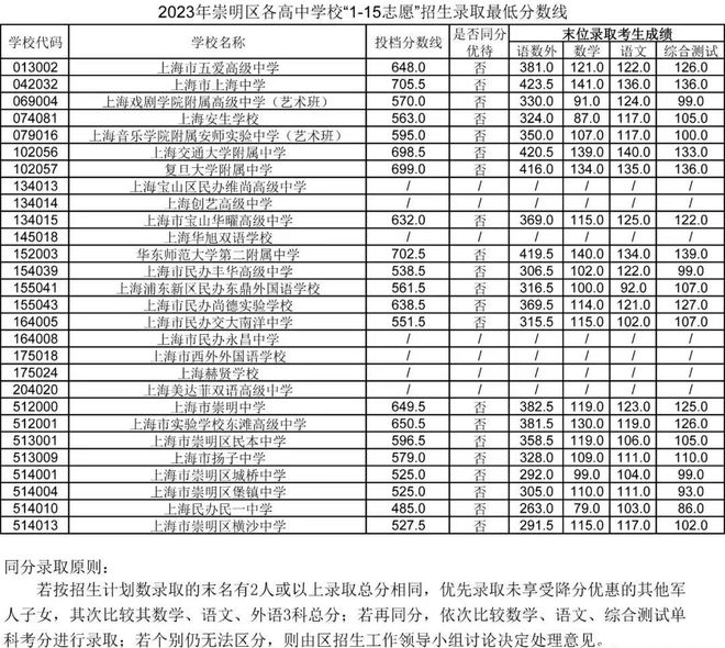 2023年上海崇明區(qū)中考錄取分數(shù)線