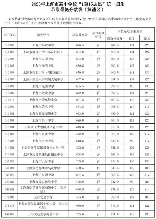 2023年上海黃浦區(qū)中考各高中錄取分?jǐn)?shù)線公布