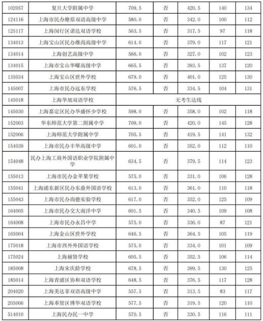 2023年上海黃浦區(qū)中考各高中錄取分?jǐn)?shù)線公布