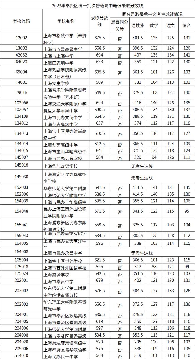 2023年上海奉賢區(qū)中考錄取分數(shù)線