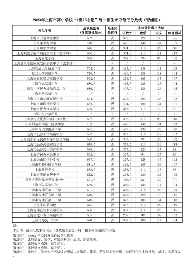 2023年上海青浦區(qū)中考錄取分數(shù)線
