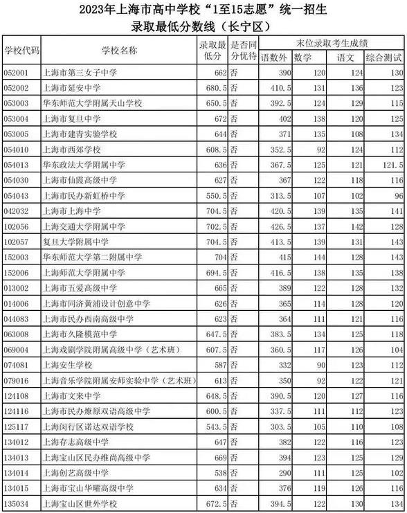 2023年上海長寧區(qū)中考各高中錄取分?jǐn)?shù)線公布