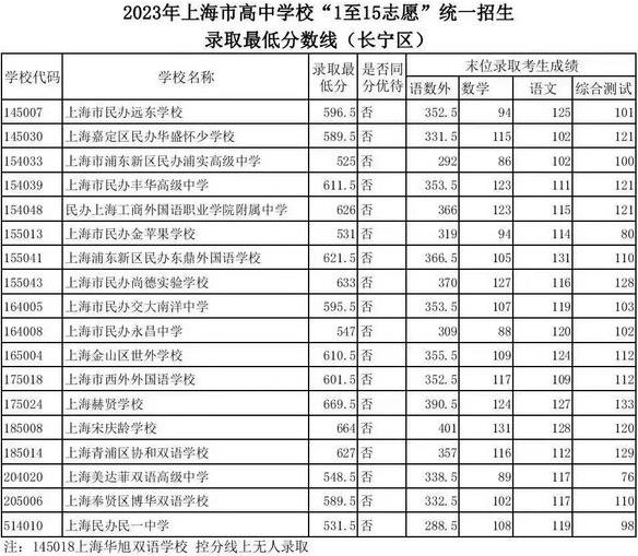 2023年上海長寧區(qū)中考各高中錄取分?jǐn)?shù)線公布