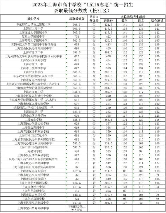 2023年上海松江區(qū)中考錄取分數(shù)線