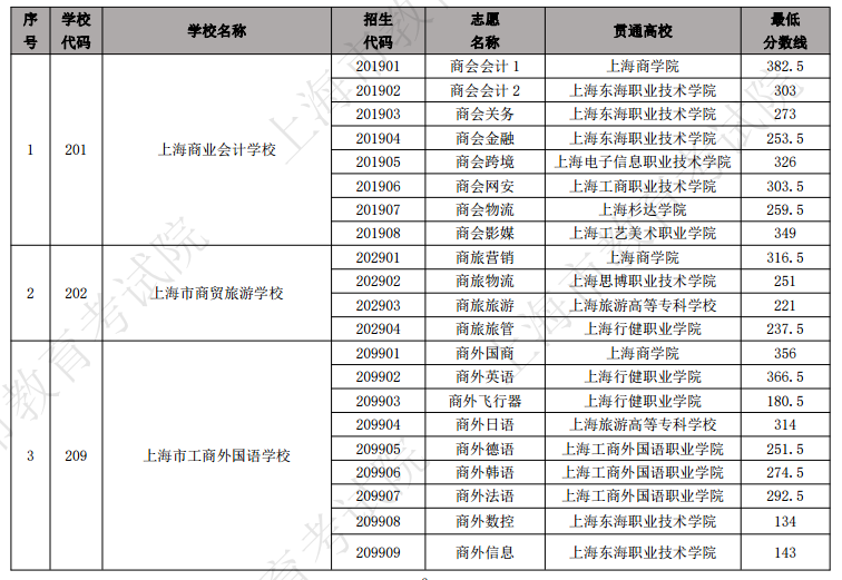 2023年上海中高職貫通各專業(yè)錄取最低分?jǐn)?shù)線