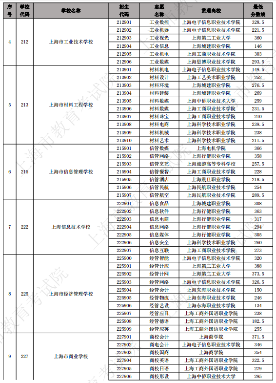 2023年上海中高職貫通各專業(yè)錄取最低分?jǐn)?shù)線