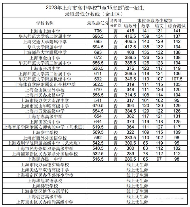 2023年上海金山區(qū)中考錄取分數(shù)線