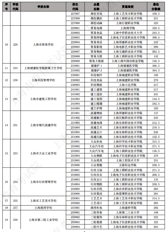 2023年上海中高職貫通各專業(yè)錄取最低分?jǐn)?shù)線