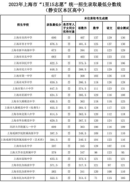 2023年上海靜安區(qū)中考各高中錄取分?jǐn)?shù)線公布