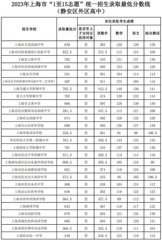 2023年上海靜安區(qū)中考各高中錄取分數(shù)線公布