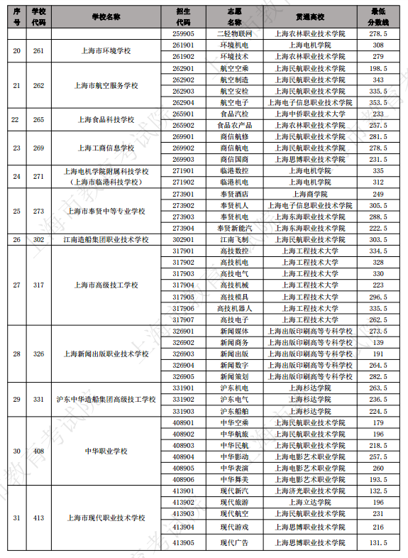 2023年上海中高職貫通各專業(yè)錄取最低分?jǐn)?shù)線