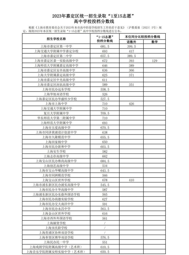 2023年上海嘉定區(qū)中考錄取分數(shù)線