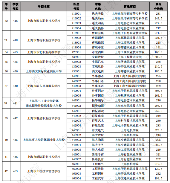 2023年上海中高職貫通各專業(yè)錄取最低分?jǐn)?shù)線
