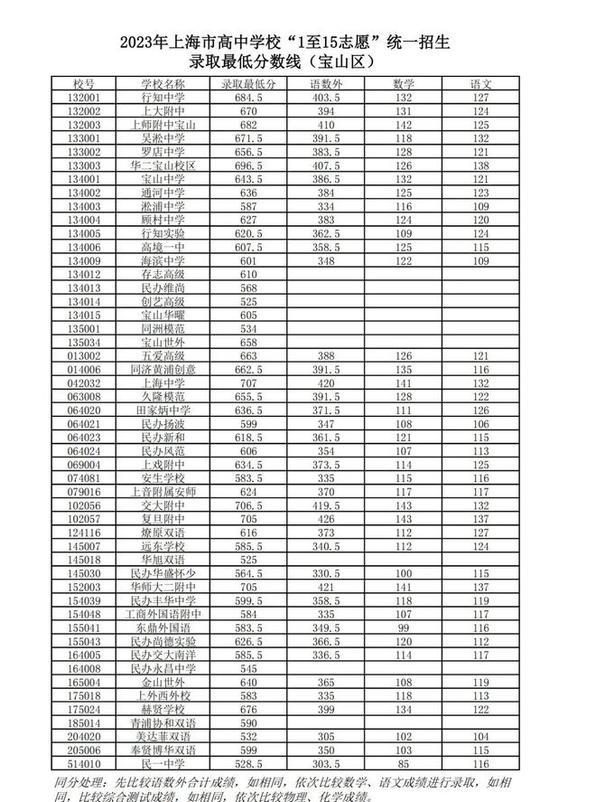 2023年上海寶山區(qū)中考錄取分數(shù)線