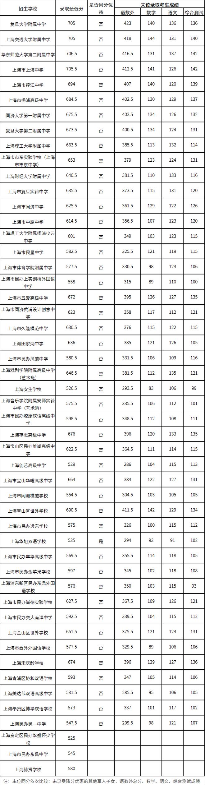 2023年上海楊浦區(qū)中考各高中錄取分?jǐn)?shù)線公布