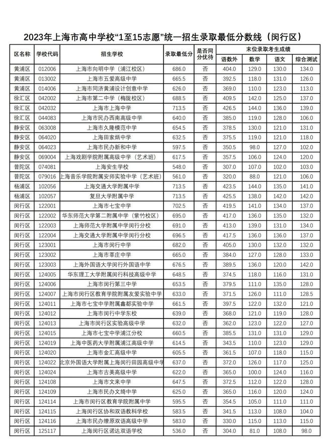 2023年上海閔行區(qū)中考各高中錄取分?jǐn)?shù)線公布