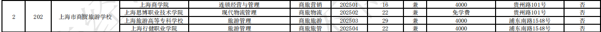 2023上海市商貿(mào)旅游學(xué)校中高職貫通各專業(yè)錄取最低分?jǐn)?shù)線