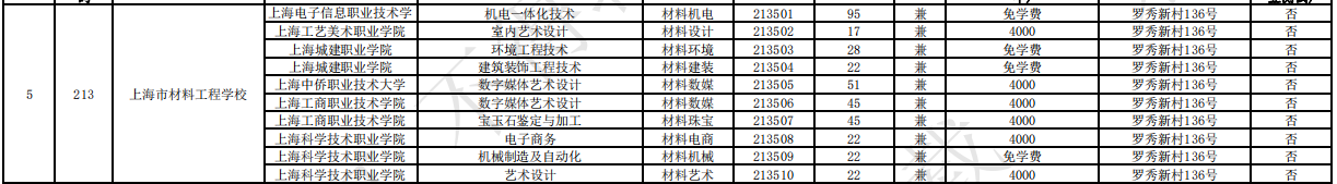 2023上海市材料工程學(xué)校中高職貫通各專業(yè)錄取最低分?jǐn)?shù)線