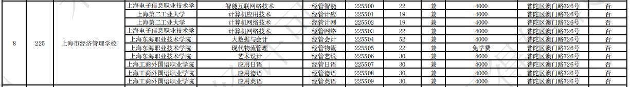 2023上海市經(jīng)濟管理學校中高職貫通各專業(yè)錄取最低分數(shù)線