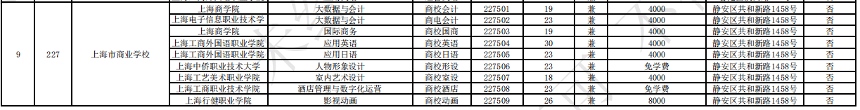 2023上海市商業(yè)學(xué)校中高職貫通各專(zhuān)業(yè)錄取最低分?jǐn)?shù)線