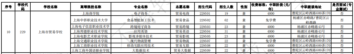 2023上海市貿(mào)易學(xué)校中高職貫通各專業(yè)錄取最低分?jǐn)?shù)線