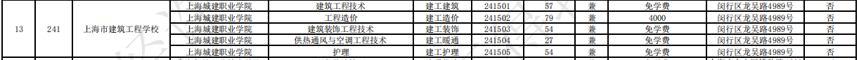 2023上海市建筑工程學校中高職貫通各專業(yè)錄取最低分數(shù)線