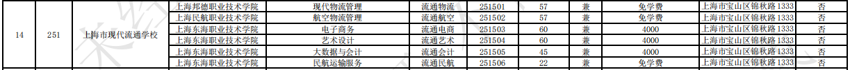 2023上海市現代流通學校中高職貫通各專業(yè)錄取最低分數線