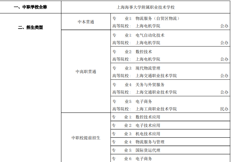 2023年上海海事大學(xué)附屬職業(yè)技術(shù)學(xué)校招生專業(yè)