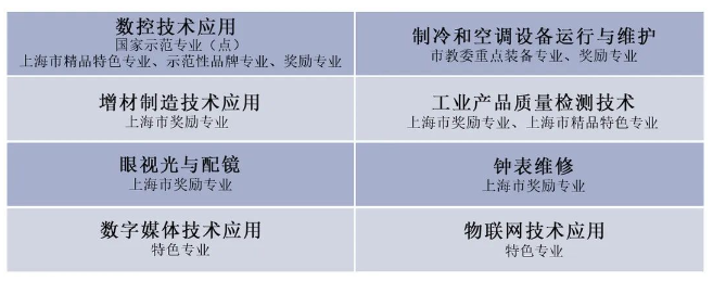 上海市工業(yè)技術學校技校中職招生專業(yè)