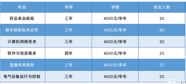 上海信息技術學校招生人數(shù)