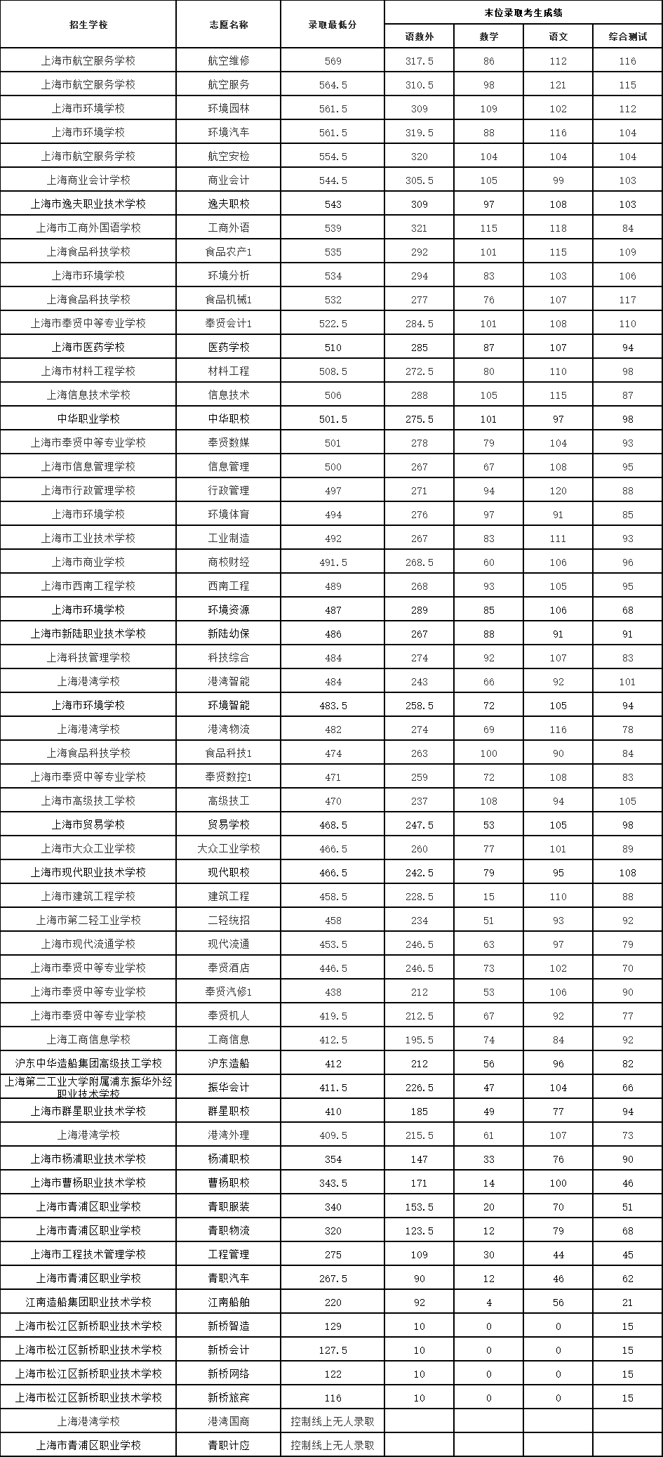 2022年上海市中職?！?至15志愿”統(tǒng)一招生錄取最低分數(shù)線（松江區(qū)）！