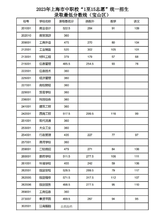 上海市寶山區(qū)中職校2023年“1至15志愿”統(tǒng)一招生錄取最低分?jǐn)?shù)線